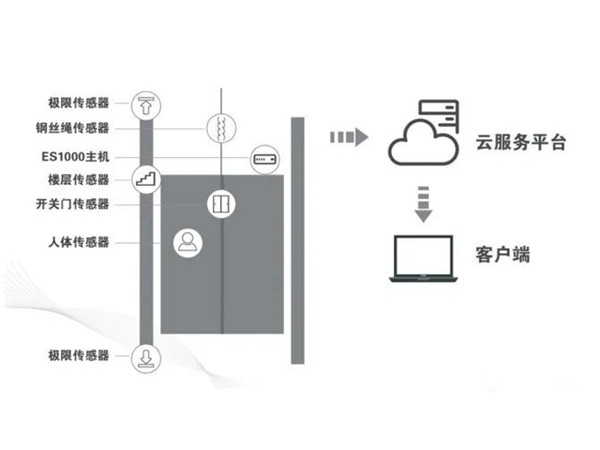 泰斯特电梯物联网监控系统——TS-IOT02智慧探伤安全预警云系统的作用与优势